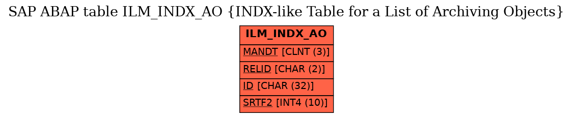 E-R Diagram for table ILM_INDX_AO (INDX-like Table for a List of Archiving Objects)