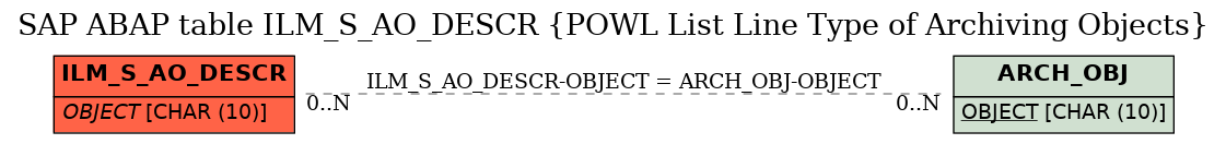 E-R Diagram for table ILM_S_AO_DESCR (POWL List Line Type of Archiving Objects)