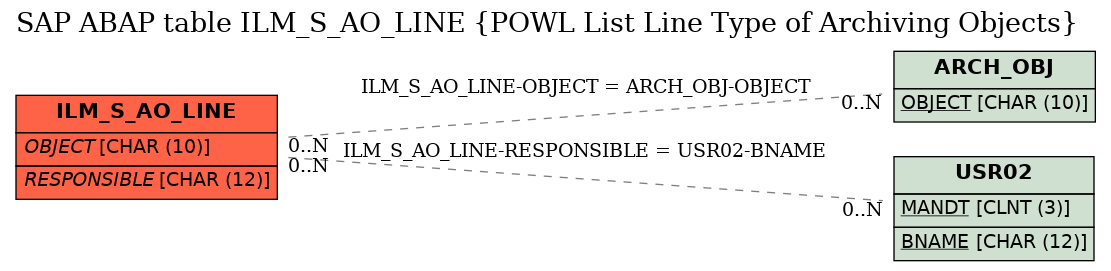 E-R Diagram for table ILM_S_AO_LINE (POWL List Line Type of Archiving Objects)