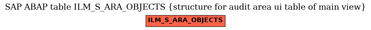 E-R Diagram for table ILM_S_ARA_OBJECTS (structure for audit area ui table of main view)