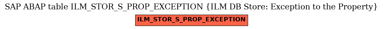 E-R Diagram for table ILM_STOR_S_PROP_EXCEPTION (ILM DB Store: Exception to the Property)