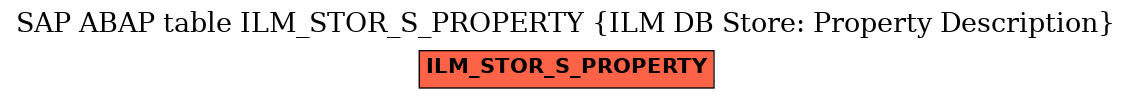 E-R Diagram for table ILM_STOR_S_PROPERTY (ILM DB Store: Property Description)