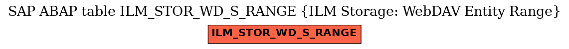 E-R Diagram for table ILM_STOR_WD_S_RANGE (ILM Storage: WebDAV Entity Range)