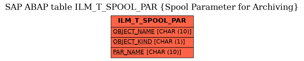 E-R Diagram for table ILM_T_SPOOL_PAR (Spool Parameter for Archiving)