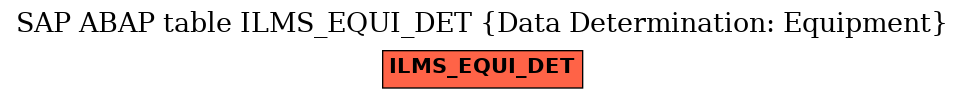 E-R Diagram for table ILMS_EQUI_DET (Data Determination: Equipment)