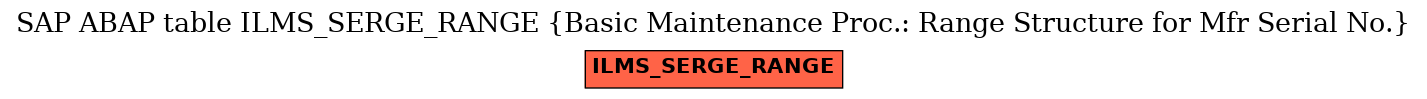 E-R Diagram for table ILMS_SERGE_RANGE (Basic Maintenance Proc.: Range Structure for Mfr Serial No.)