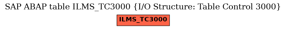 E-R Diagram for table ILMS_TC3000 (I/O Structure: Table Control 3000)