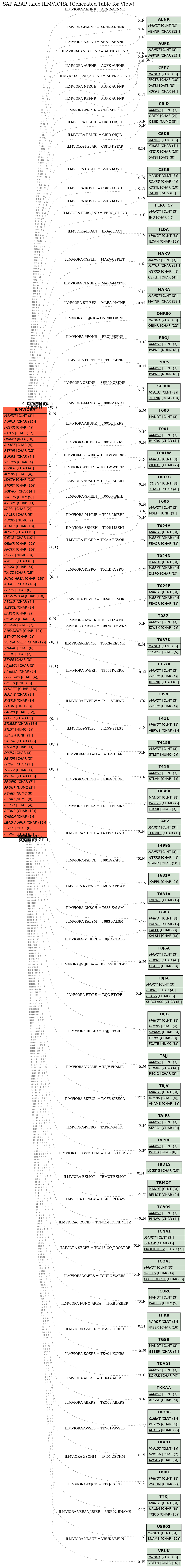 E-R Diagram for table ILMVIORA (Generated Table for View)