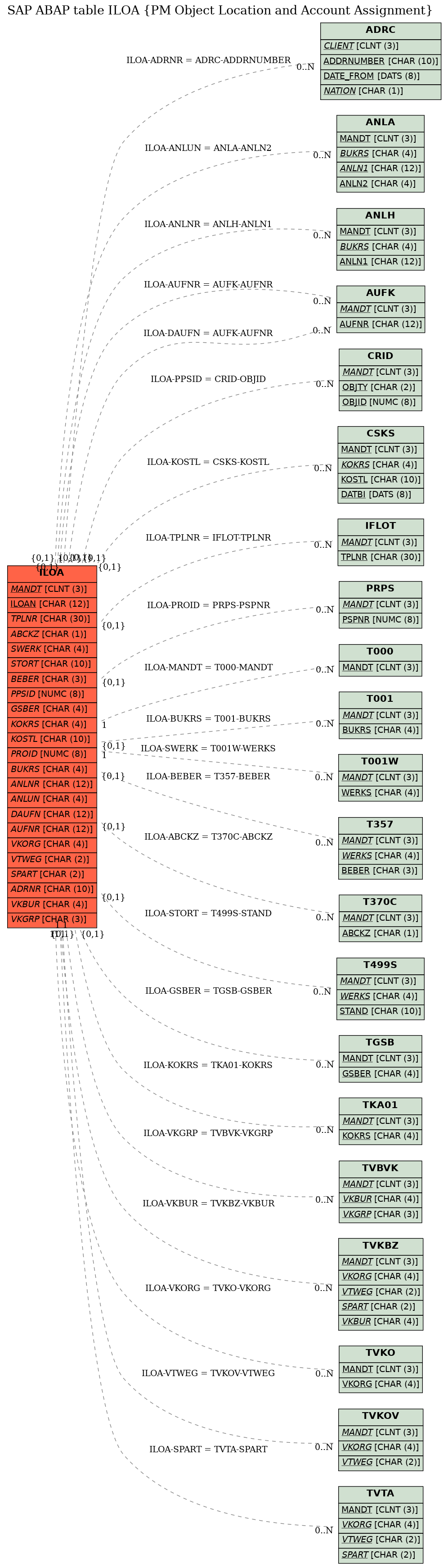 E-R Diagram for table ILOA (PM Object Location and Account Assignment)