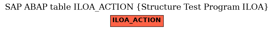 E-R Diagram for table ILOA_ACTION (Structure Test Program ILOA)