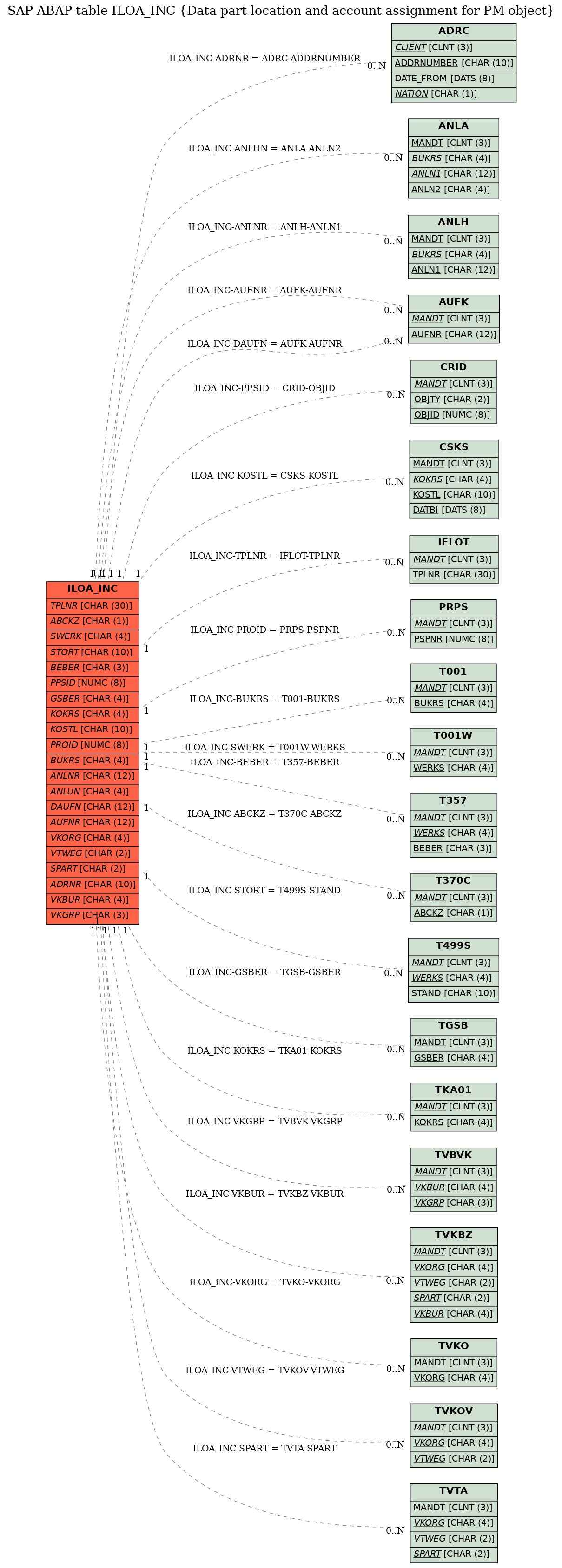 E-R Diagram for table ILOA_INC (Data part location and account assignment for PM object)