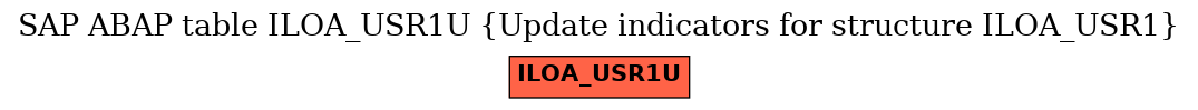 E-R Diagram for table ILOA_USR1U (Update indicators for structure ILOA_USR1)
