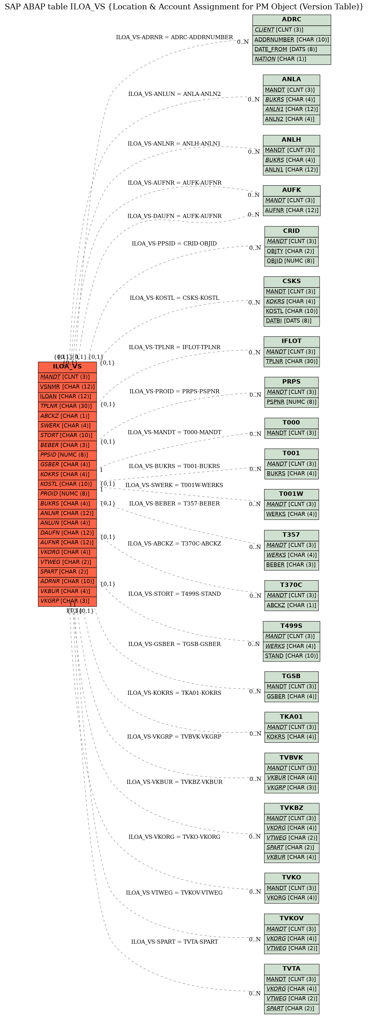 E-R Diagram for table ILOA_VS (Location & Account Assignment for PM Object (Version Table))