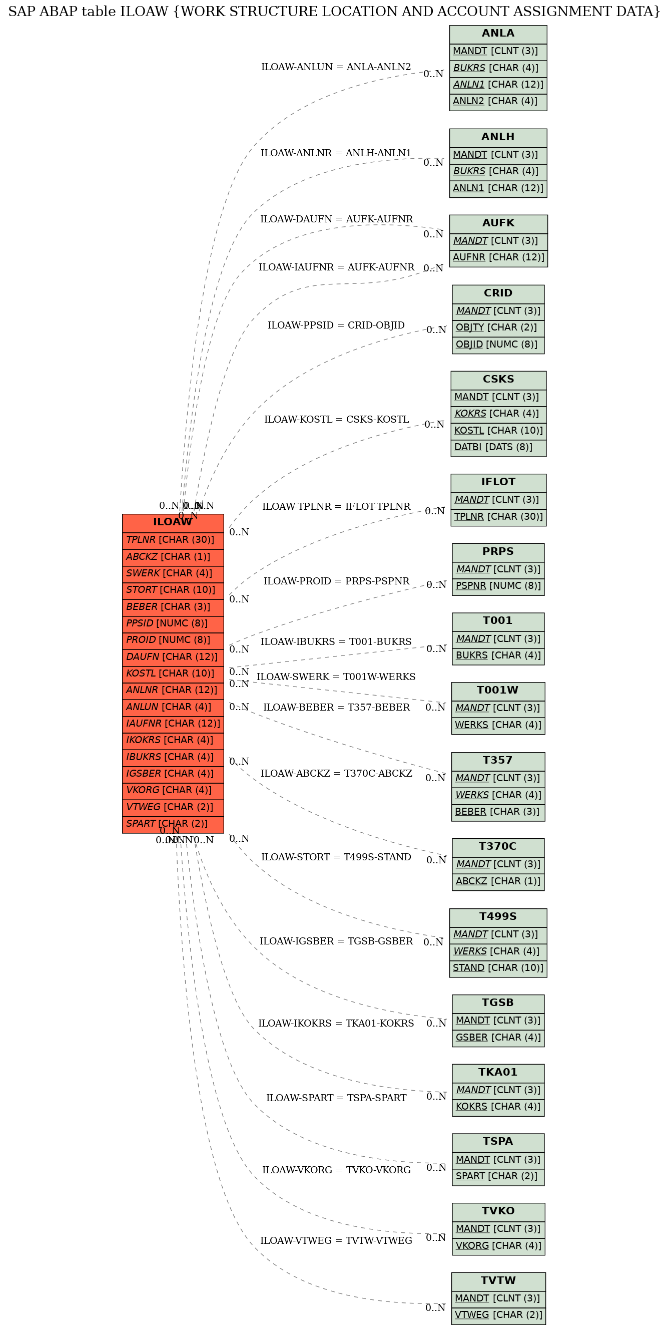 E-R Diagram for table ILOAW (WORK STRUCTURE LOCATION AND ACCOUNT ASSIGNMENT DATA)