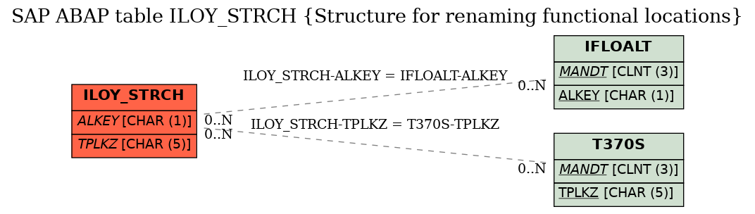 E-R Diagram for table ILOY_STRCH (Structure for renaming functional locations)