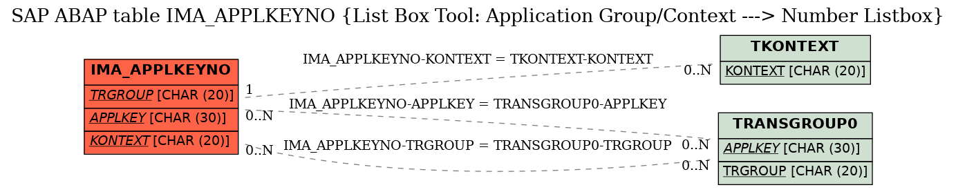 E-R Diagram for table IMA_APPLKEYNO (List Box Tool: Application Group/Context ---> Number Listbox)