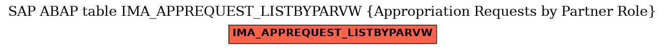 E-R Diagram for table IMA_APPREQUEST_LISTBYPARVW (Appropriation Requests by Partner Role)