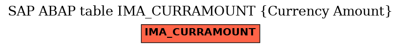 E-R Diagram for table IMA_CURRAMOUNT (Currency Amount)