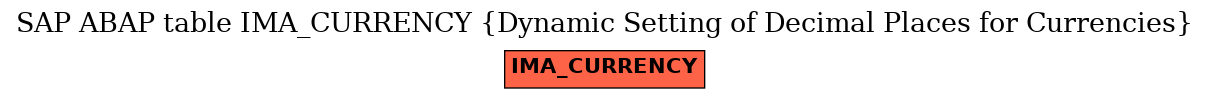 E-R Diagram for table IMA_CURRENCY (Dynamic Setting of Decimal Places for Currencies)