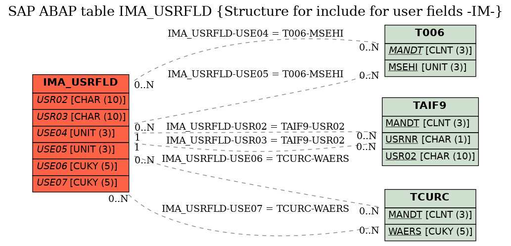 E-R Diagram for table IMA_USRFLD (Structure for include for user fields -IM-)