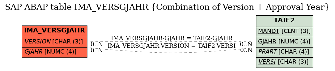 E-R Diagram for table IMA_VERSGJAHR (Combination of Version + Approval Year)