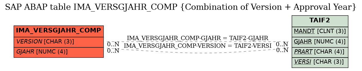 E-R Diagram for table IMA_VERSGJAHR_COMP (Combination of Version + Approval Year)