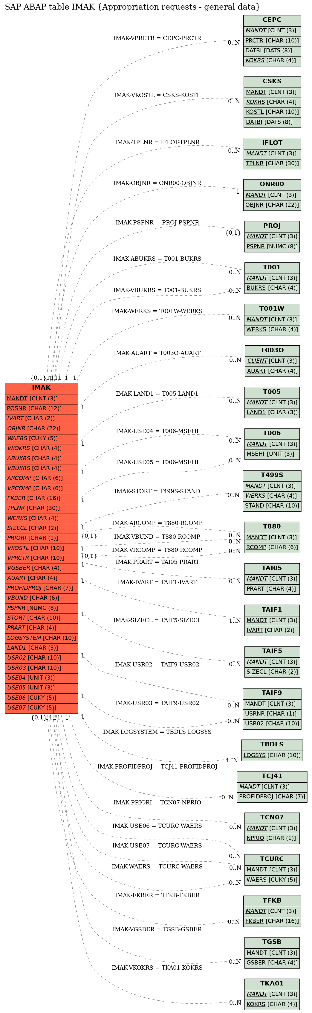 E-R Diagram for table IMAK (Appropriation requests - general data)