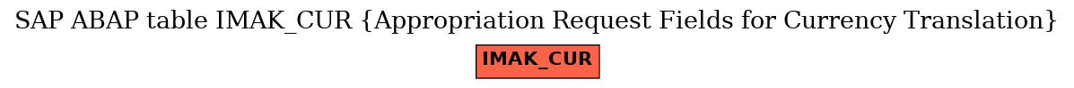 E-R Diagram for table IMAK_CUR (Appropriation Request Fields for Currency Translation)