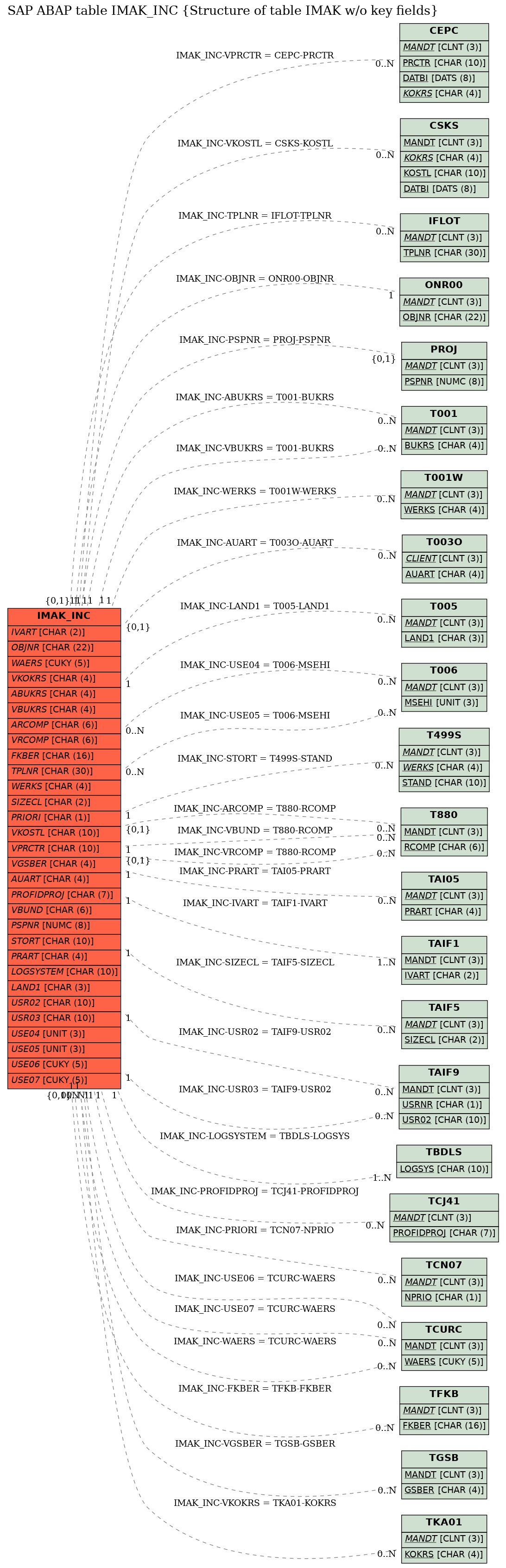 E-R Diagram for table IMAK_INC (Structure of table IMAK w/o key fields)