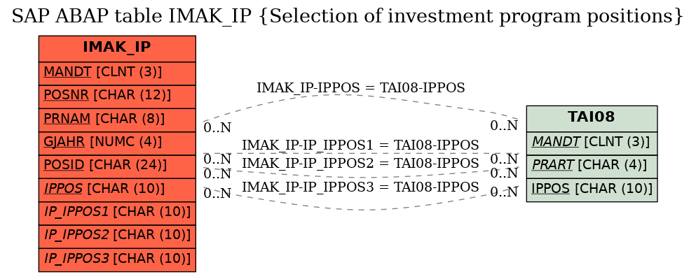 E-R Diagram for table IMAK_IP (Selection of investment program positions)