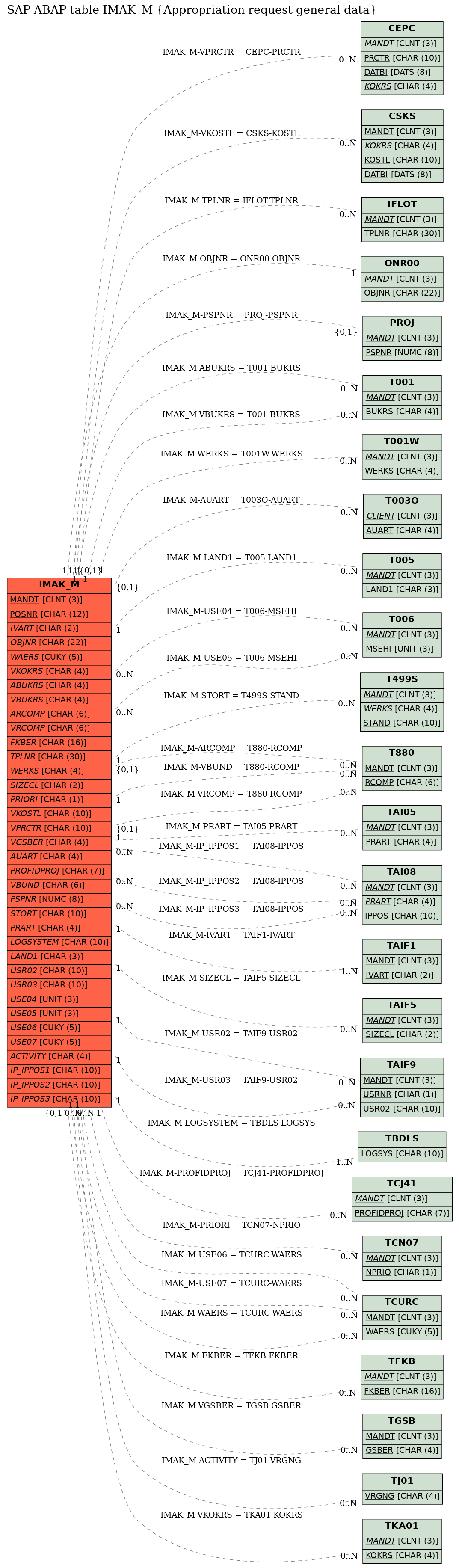 E-R Diagram for table IMAK_M (Appropriation request general data)