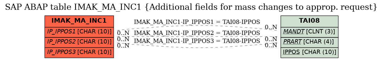 E-R Diagram for table IMAK_MA_INC1 (Additional fields for mass changes to approp. request)