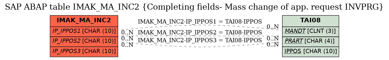 E-R Diagram for table IMAK_MA_INC2 (Completing fields- Mass change of app. request INVPRG)