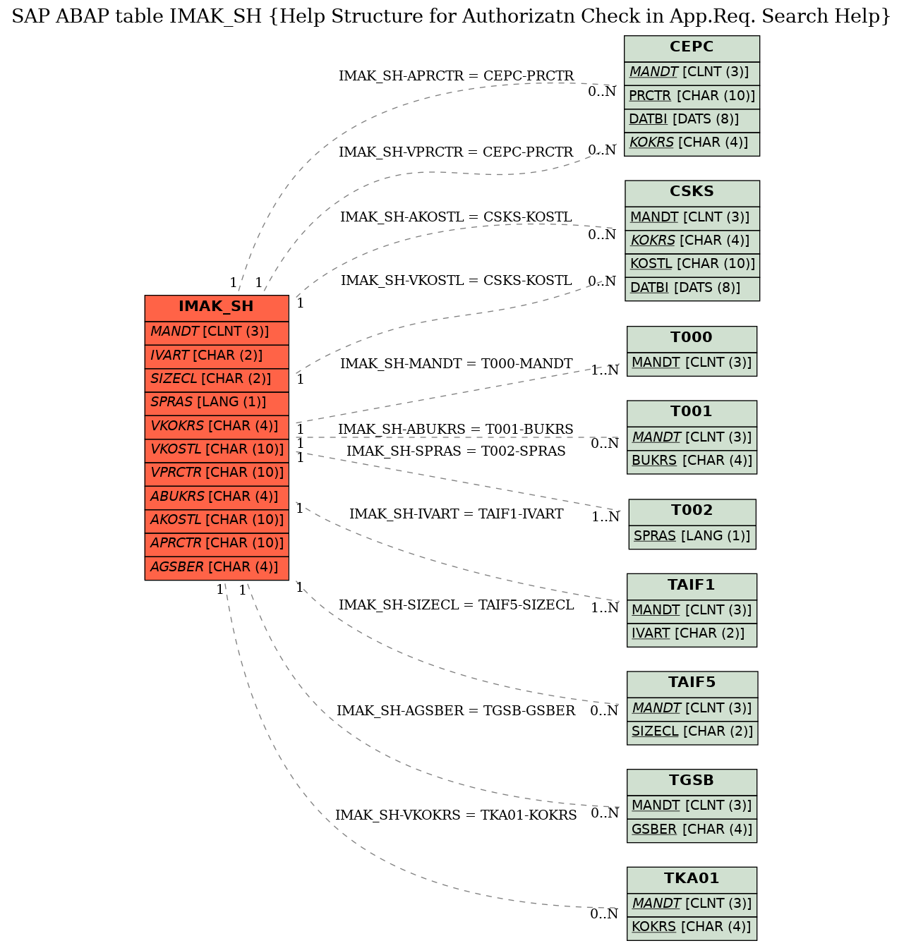 E-R Diagram for table IMAK_SH (Help Structure for Authorizatn Check in App.Req. Search Help)