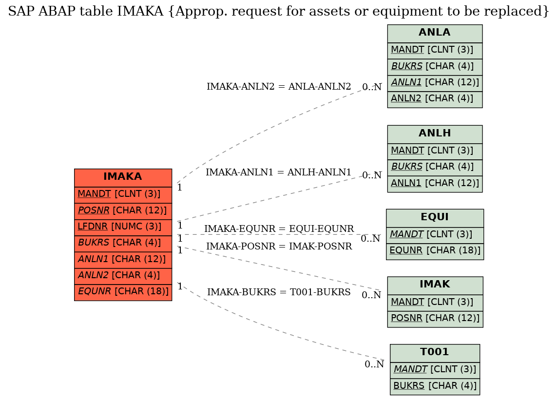 E-R Diagram for table IMAKA (Approp. request for assets or equipment to be replaced)