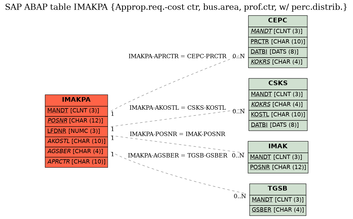 E-R Diagram for table IMAKPA (Approp.req.-cost ctr, bus.area, prof.ctr, w/ perc.distrib.)