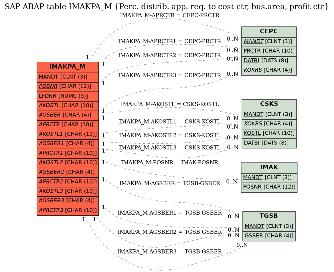 E-R Diagram for table IMAKPA_M (Perc. distrib. app. req. to cost ctr, bus.area, profit ctr)