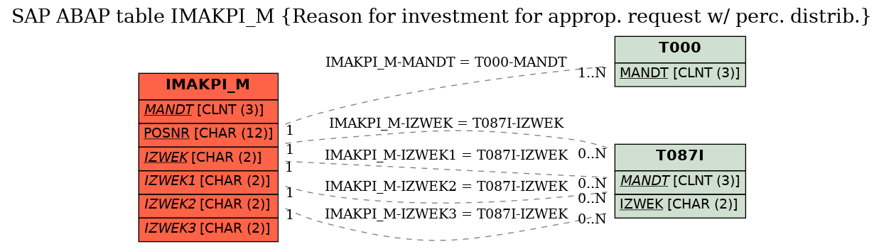 E-R Diagram for table IMAKPI_M (Reason for investment for approp. request w/ perc. distrib.)