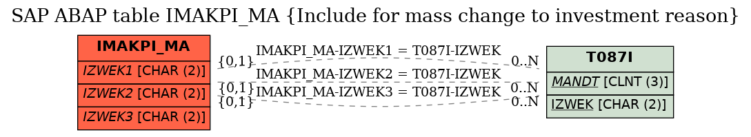 E-R Diagram for table IMAKPI_MA (Include for mass change to investment reason)