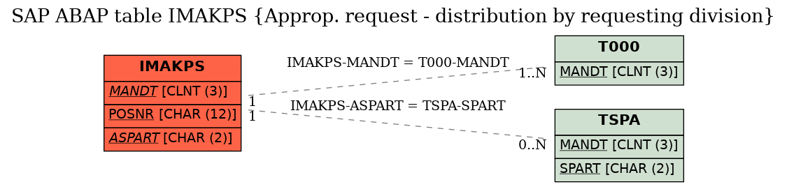 E-R Diagram for table IMAKPS (Approp. request - distribution by requesting division)