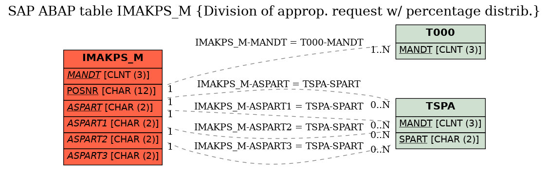 E-R Diagram for table IMAKPS_M (Division of approp. request w/ percentage distrib.)