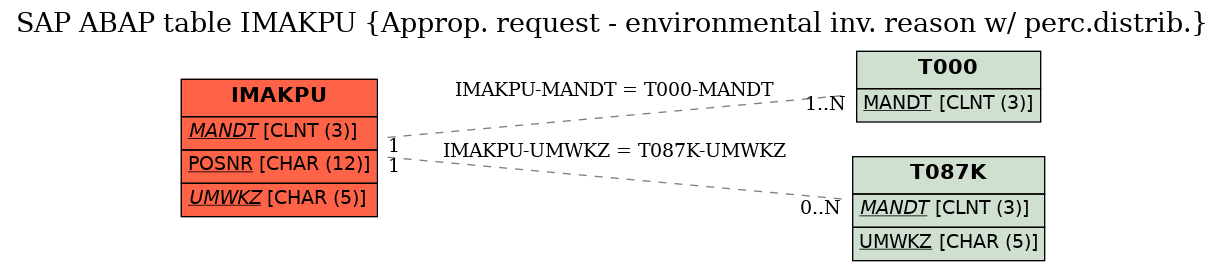 E-R Diagram for table IMAKPU (Approp. request - environmental inv. reason w/ perc.distrib.)