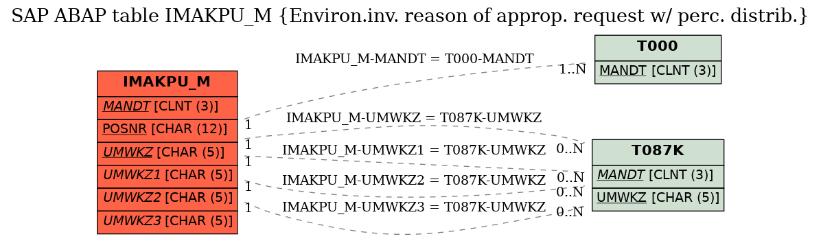 E-R Diagram for table IMAKPU_M (Environ.inv. reason of approp. request w/ perc. distrib.)