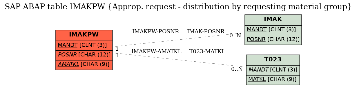 E-R Diagram for table IMAKPW (Approp. request - distribution by requesting material group)