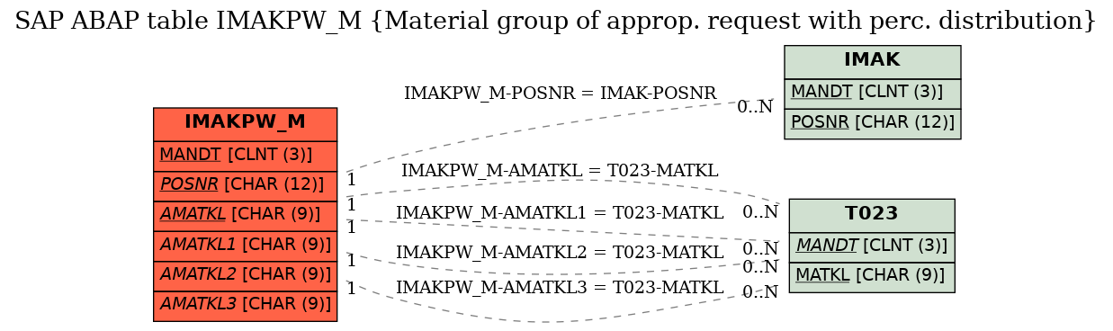 E-R Diagram for table IMAKPW_M (Material group of approp. request with perc. distribution)