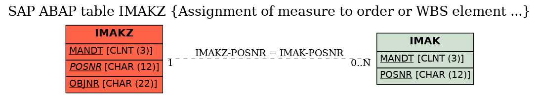 E-R Diagram for table IMAKZ (Assignment of measure to order or WBS element ...)