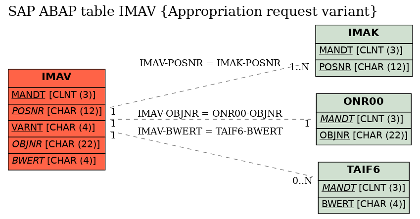 E-R Diagram for table IMAV (Appropriation request variant)