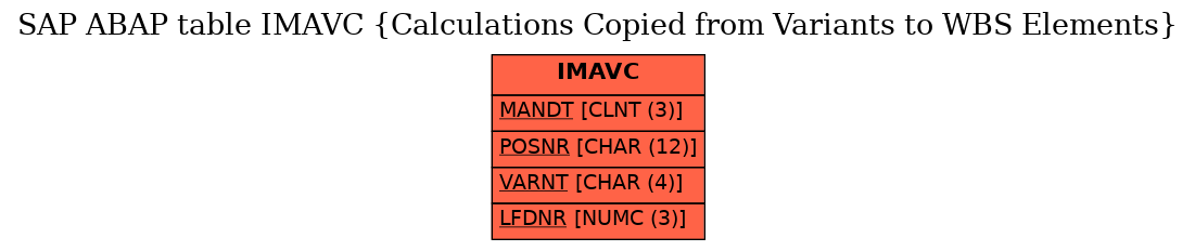 E-R Diagram for table IMAVC (Calculations Copied from Variants to WBS Elements)