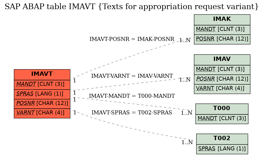 E-R Diagram for table IMAVT (Texts for appropriation request variant)