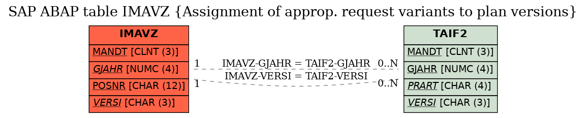 E-R Diagram for table IMAVZ (Assignment of approp. request variants to plan versions)